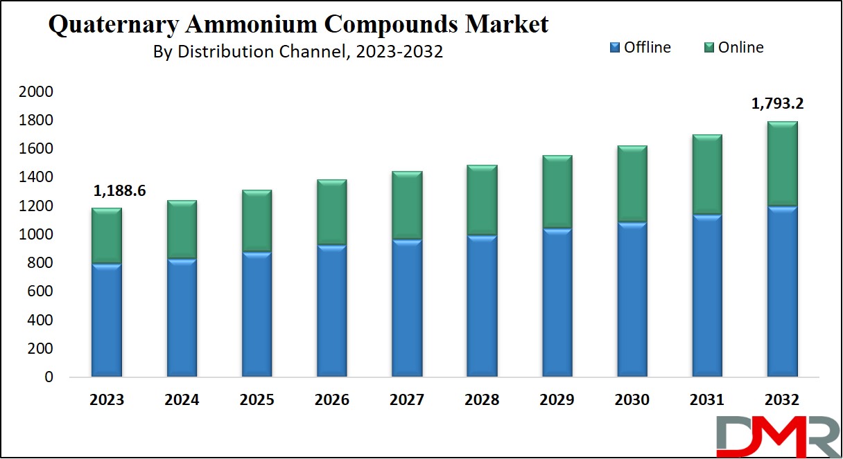 Quaternary Ammonium Compounds Market Growth Analysis