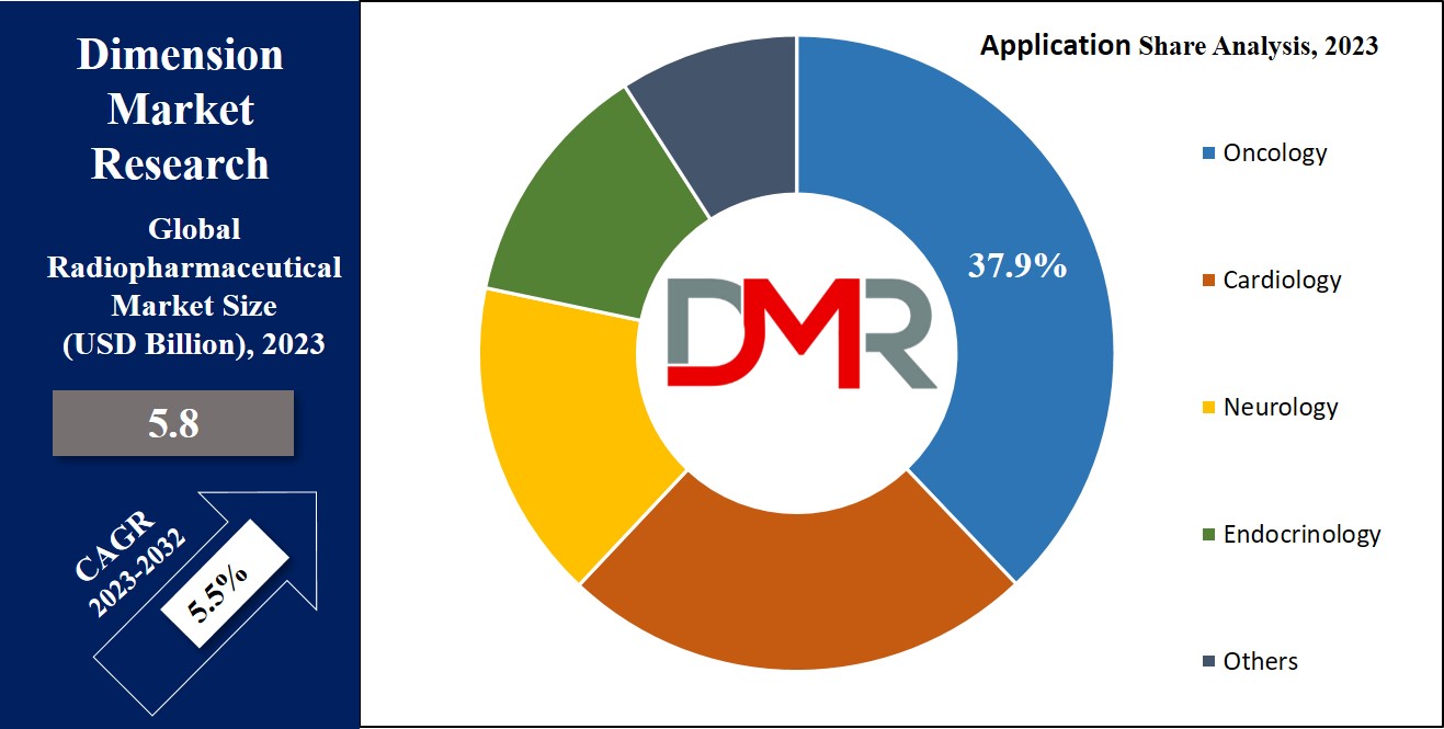 Radiopharmaceutical Market Application Analysis