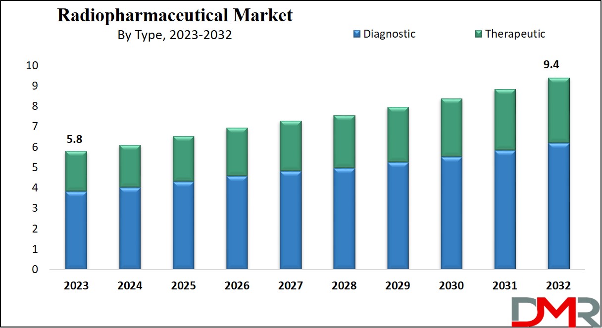 Radiopharmaceutical Market Growth Analysis