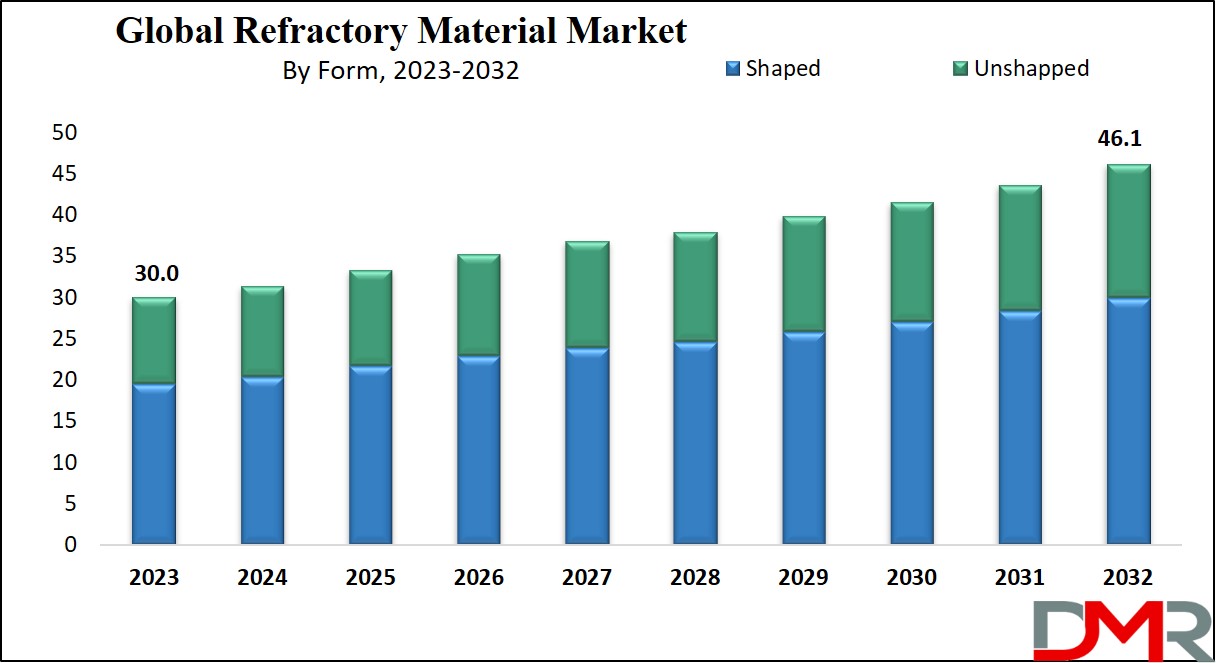 Refractory Material Market Growth Analysis