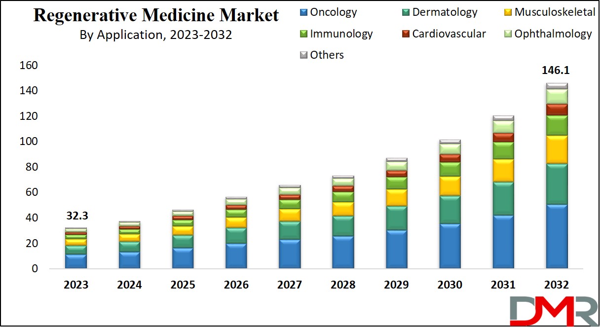 Regenerative Medicine Market Growth Analysis