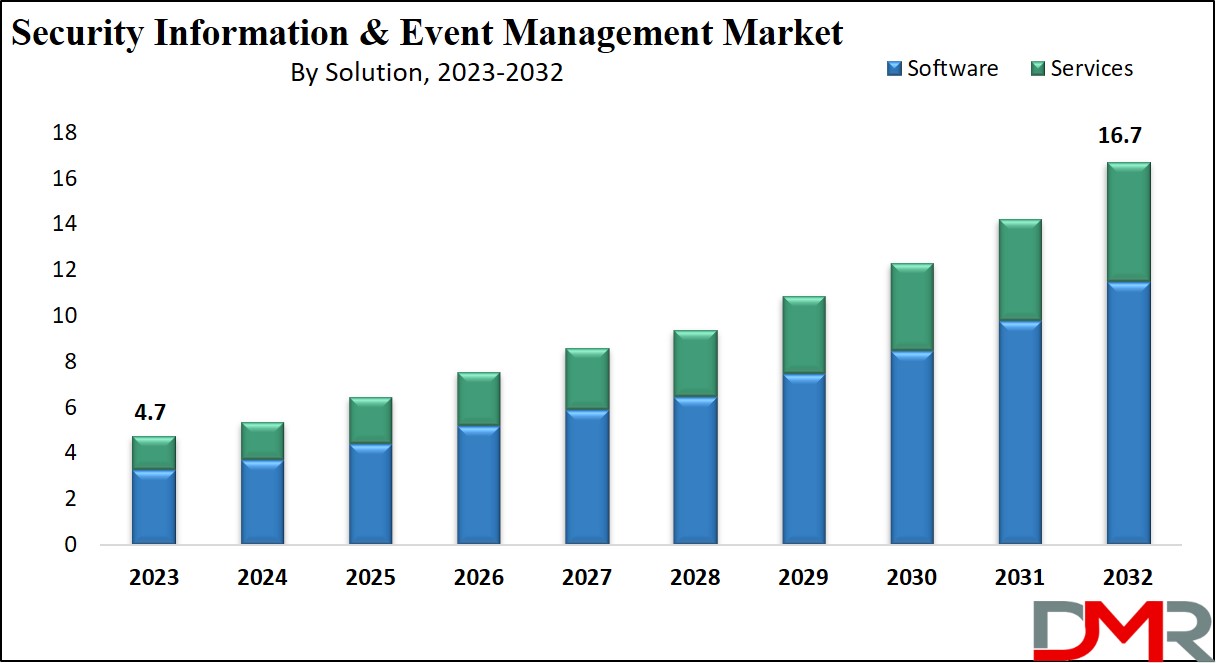 Security Information and Event Management Market (SIEM) Growth Analysis