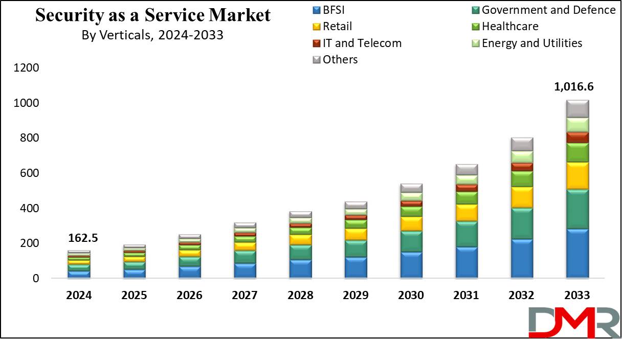 Security as a Service Market Growth Analysis