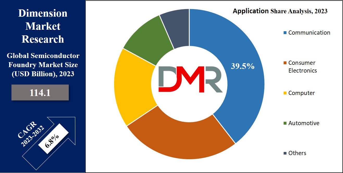 Semiconductor Foundry Market Application Analysis