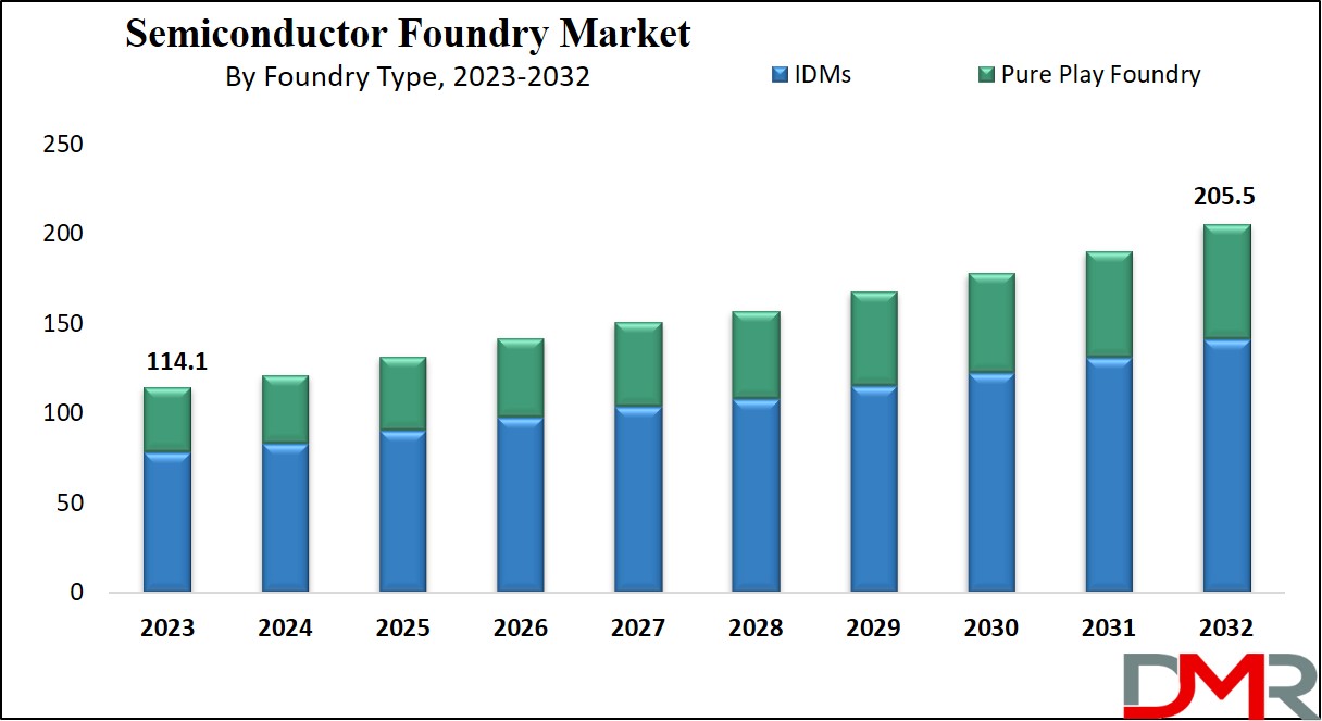 Semiconductor Foundry Market Growth Analysis