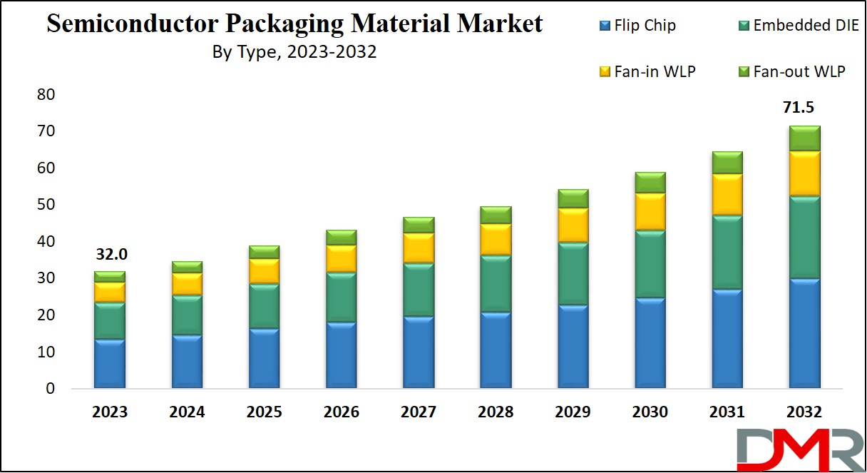 Semiconductor Packaging Material Market Growth Analysis