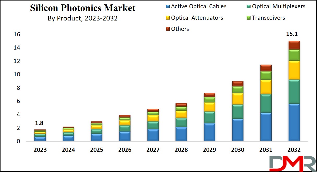 Silicon Photonics Market Growth Analysis