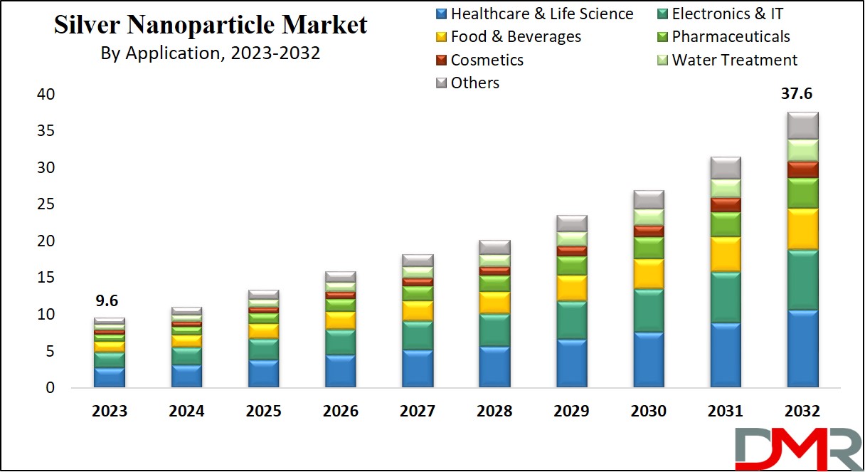 Silver Nanoparticles Market Growth Analysis