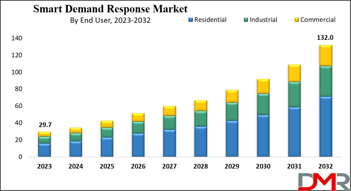 Smart Demand Response Market Growth Analysis