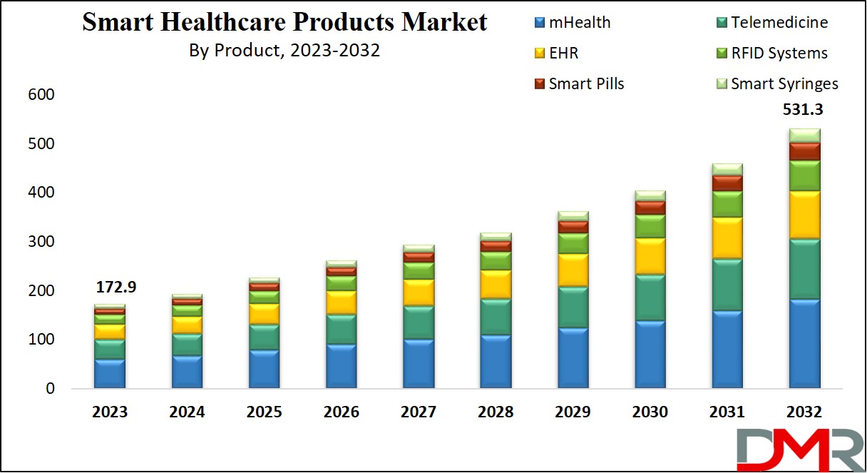 Smart Healthcare Products Market Growth Analysis