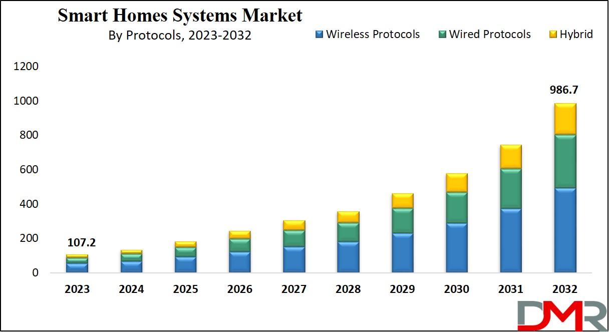 Smart Homes Systems Market Growth Analysis