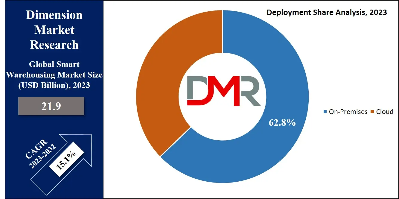 Smart Warehousing Market Deployment Analysis