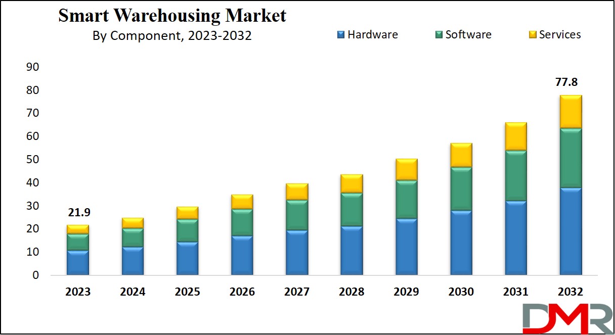 Smart Warehousing Market Growth Analysis