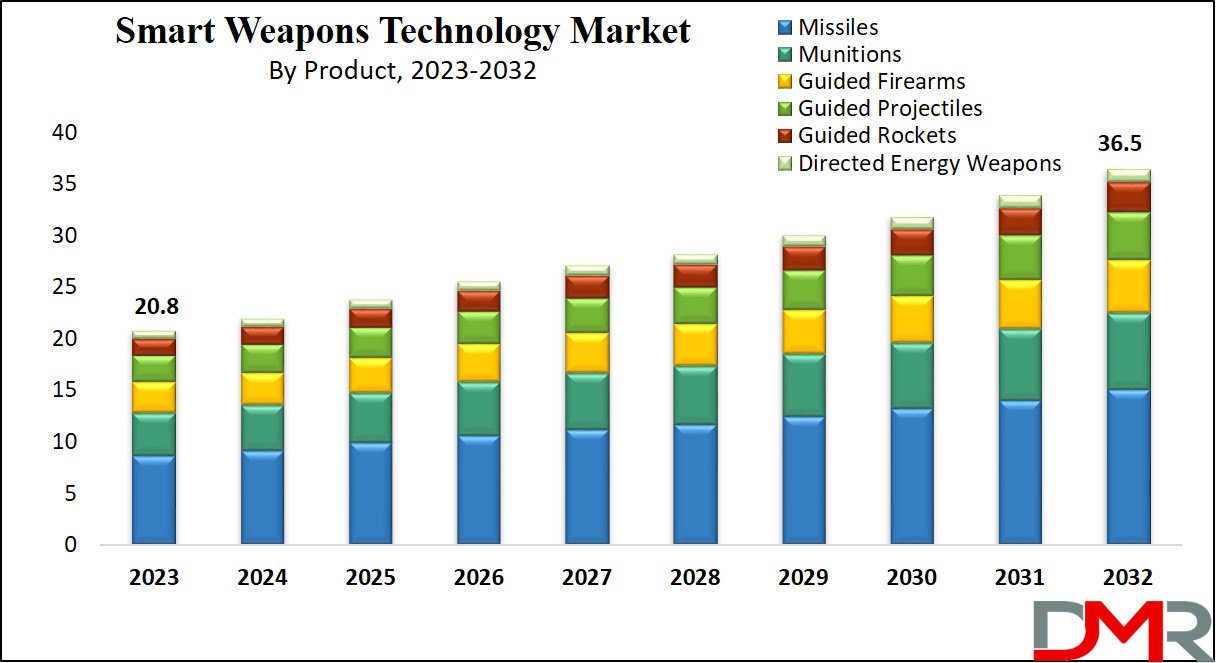 Smart Weapons Technology Market Growth Analysis