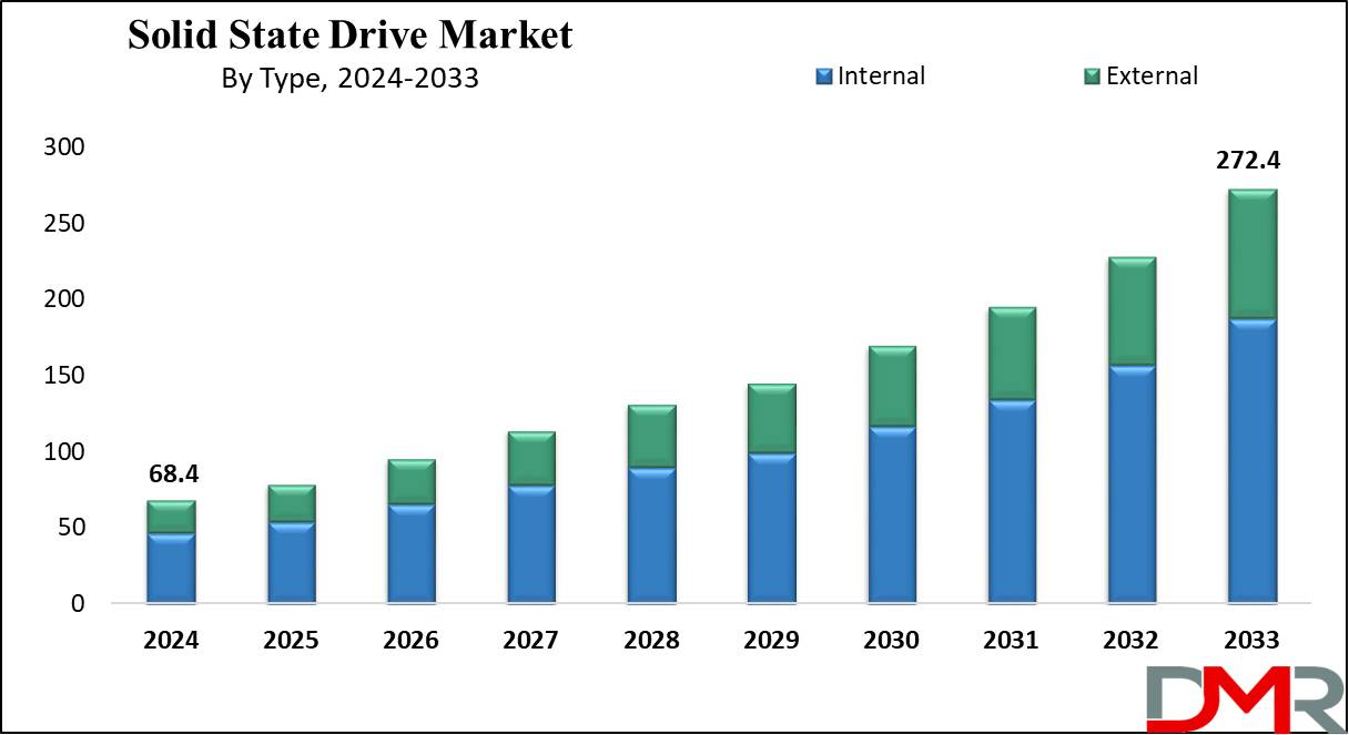Solid State Drive (SSD)Market Growth Analysis