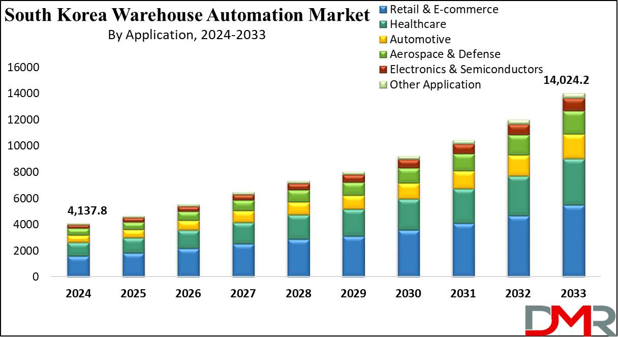 Global South Korea Warehouse Automation Market Growth Analysis