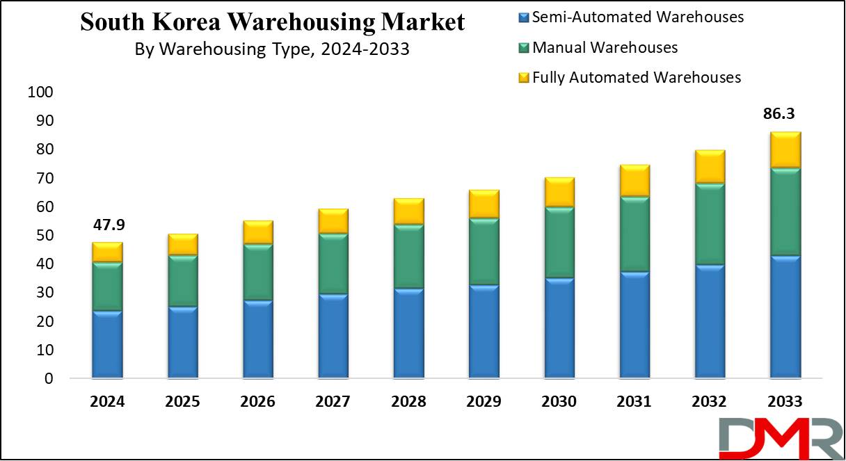 Global South Korea Warehousing Market Growth Analysis