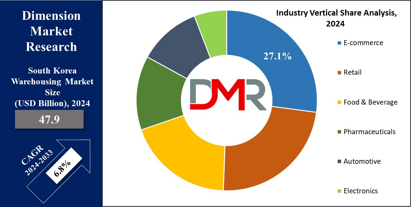 Global South Korea Warehousing Market Industry Vertical Share Analysis