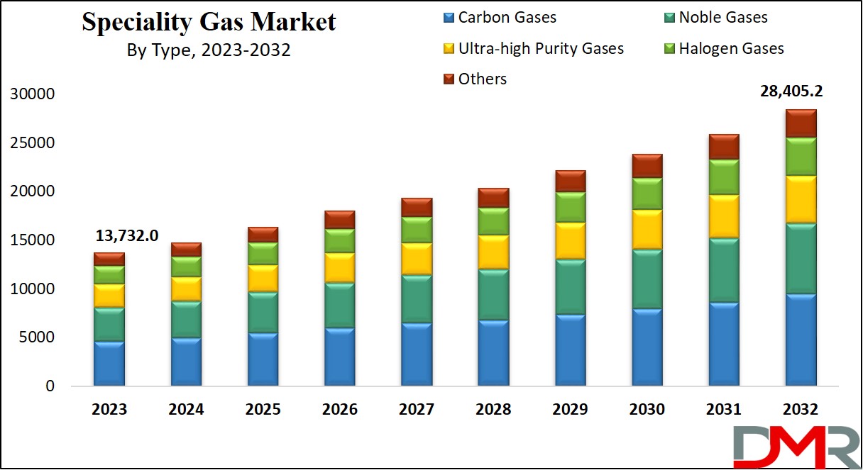 Specialty Gas Market Growth Analysis