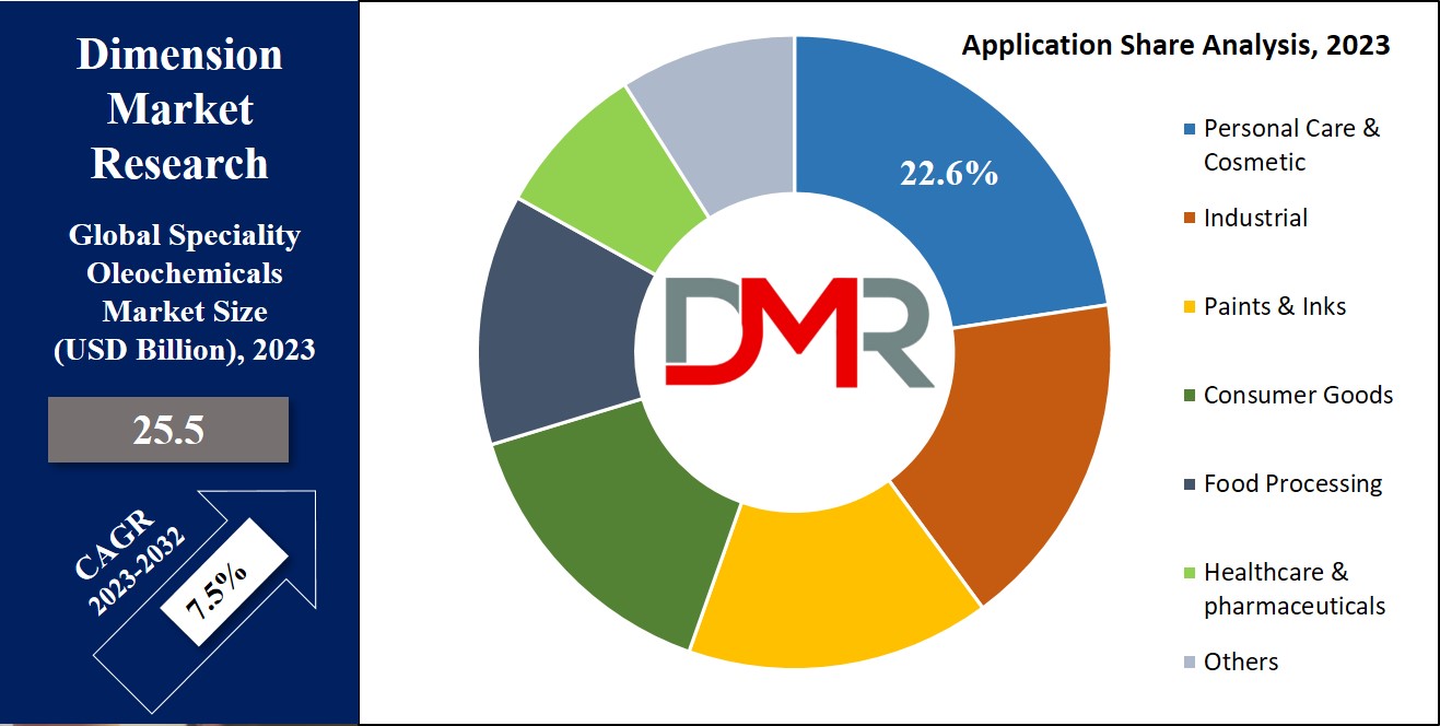Specialty Oleochemical Market Application Analysis