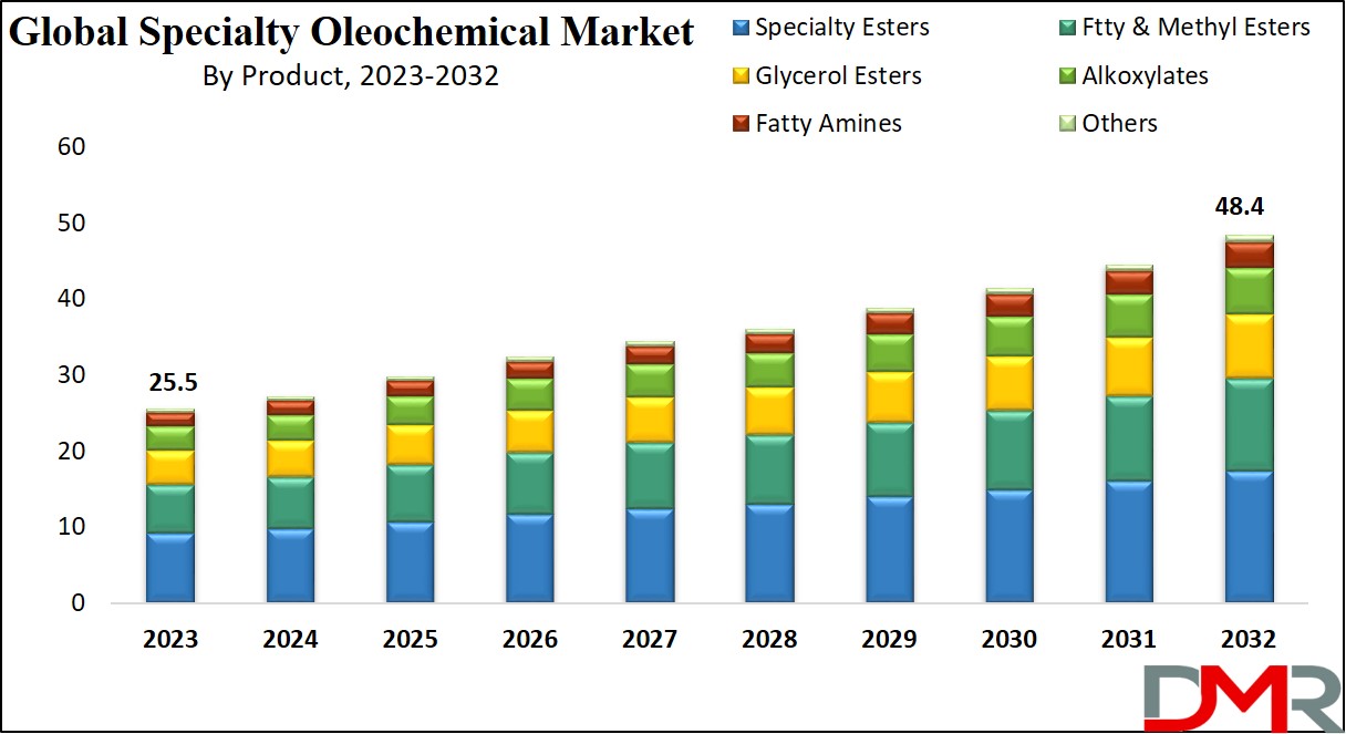 Specialty Oleochemical Market Growth Analysis