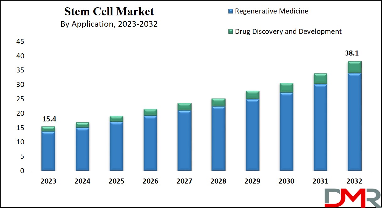 Stem Cell Market Growth Analysis