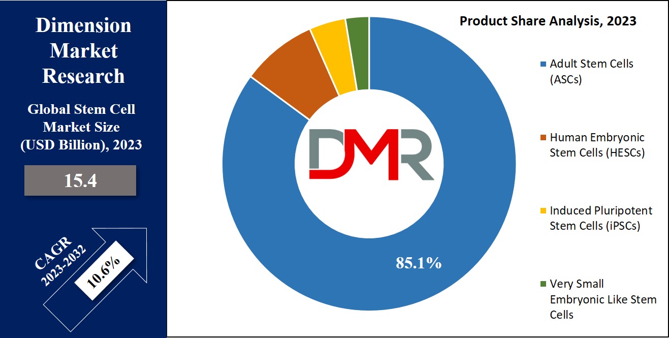 Stem Cell Market Product Share Analysis