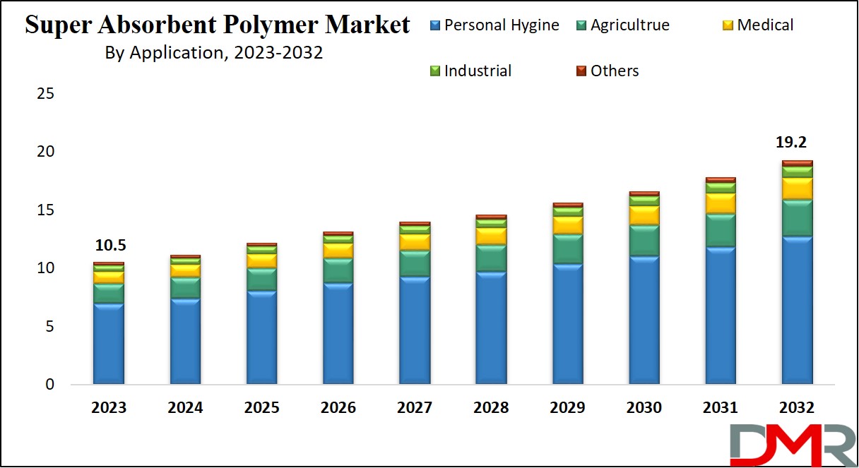 Super Absorbent Polymer Market Growth Analysis