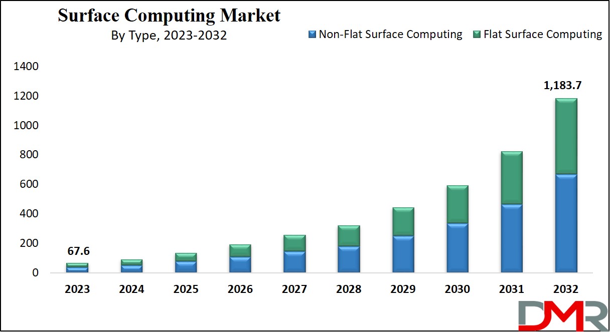Surface Computing Market Growth Analysis