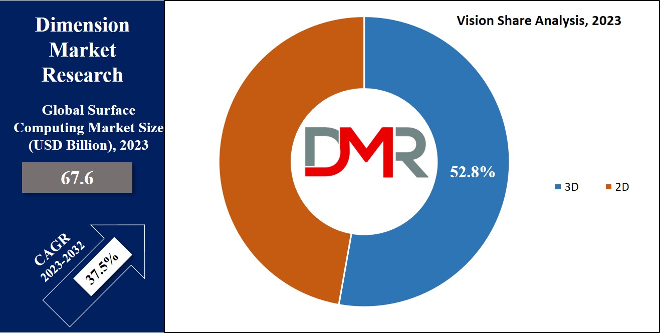 Surface Computing Market Vision Analysis