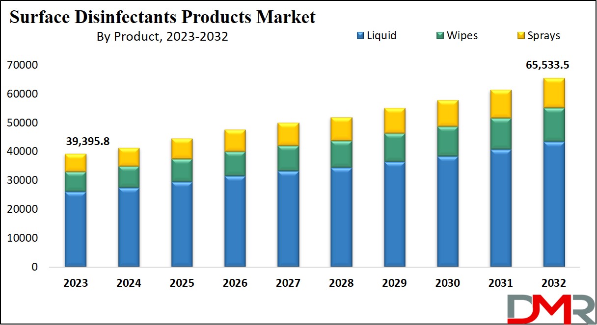 Surface Disinfectant Products Market Growth Analysis