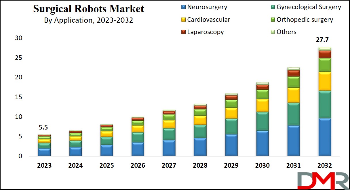 Surgical Robots Market Growth Analysis