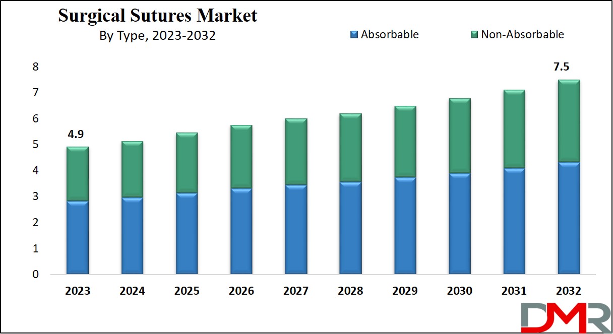 Surgical Sutures Market Growth Analysis