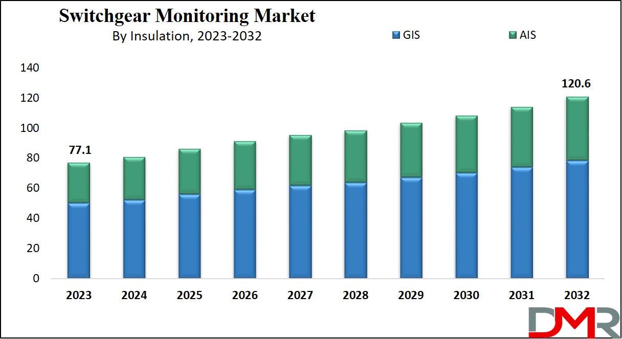 Switchgear Monitoring Market Growth Analysis