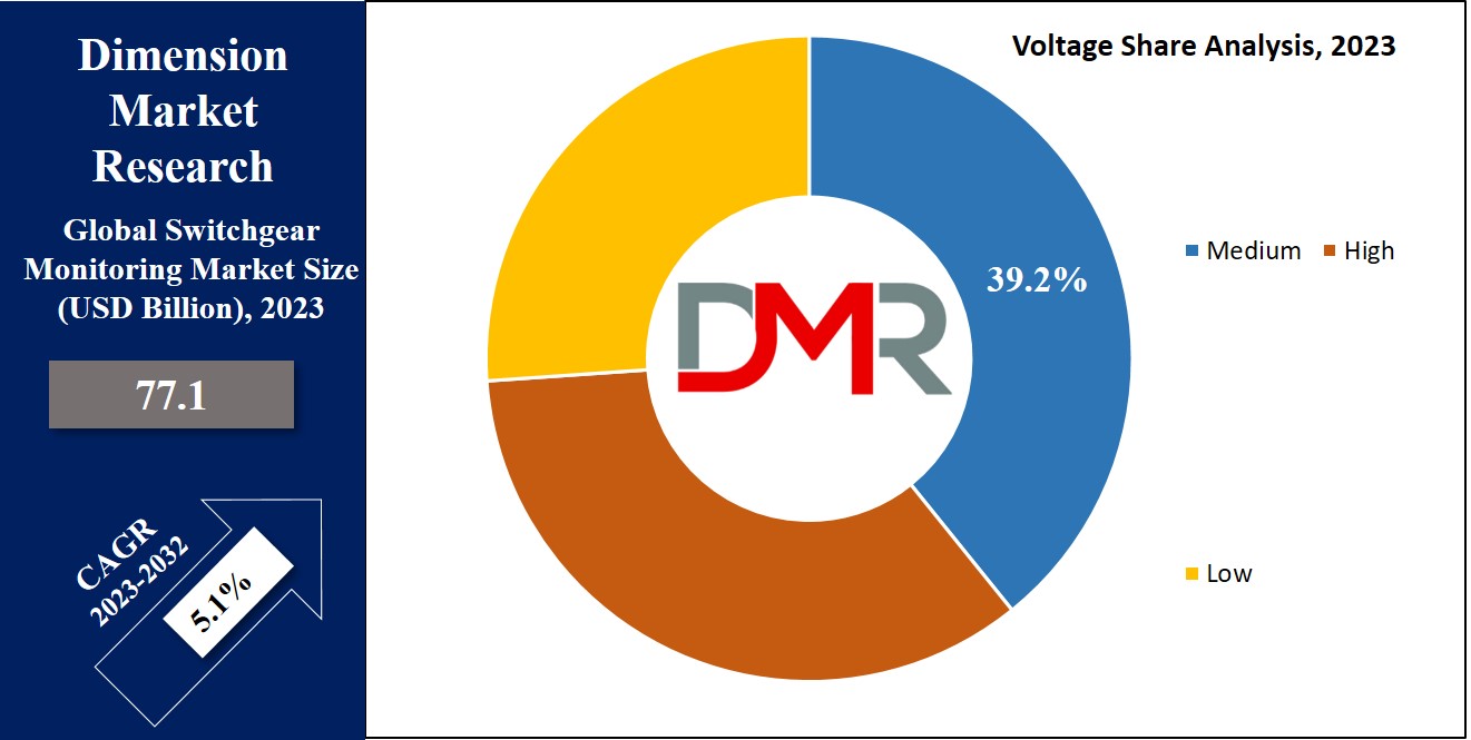 Switchgear Monitoring Market Voltage Share Analysis