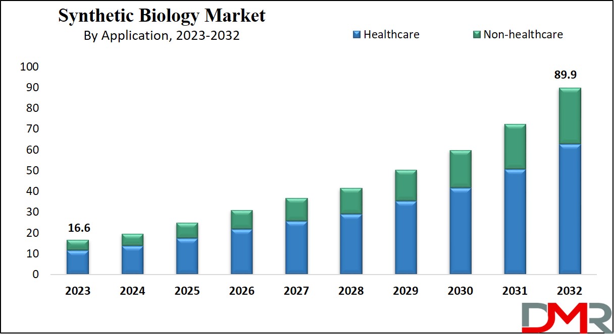 Synthetic Biology Market Growth Analysis