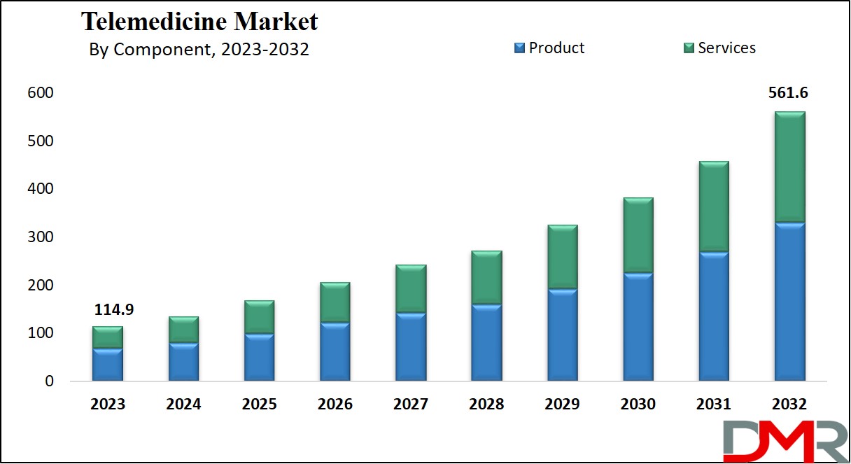 Telemedicine Market Growth Analysis