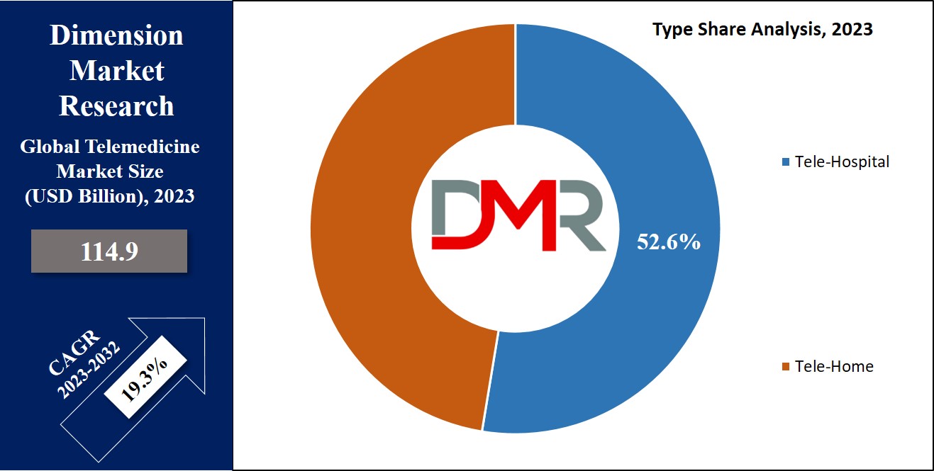 Telemedicine Market Type Share Analysis