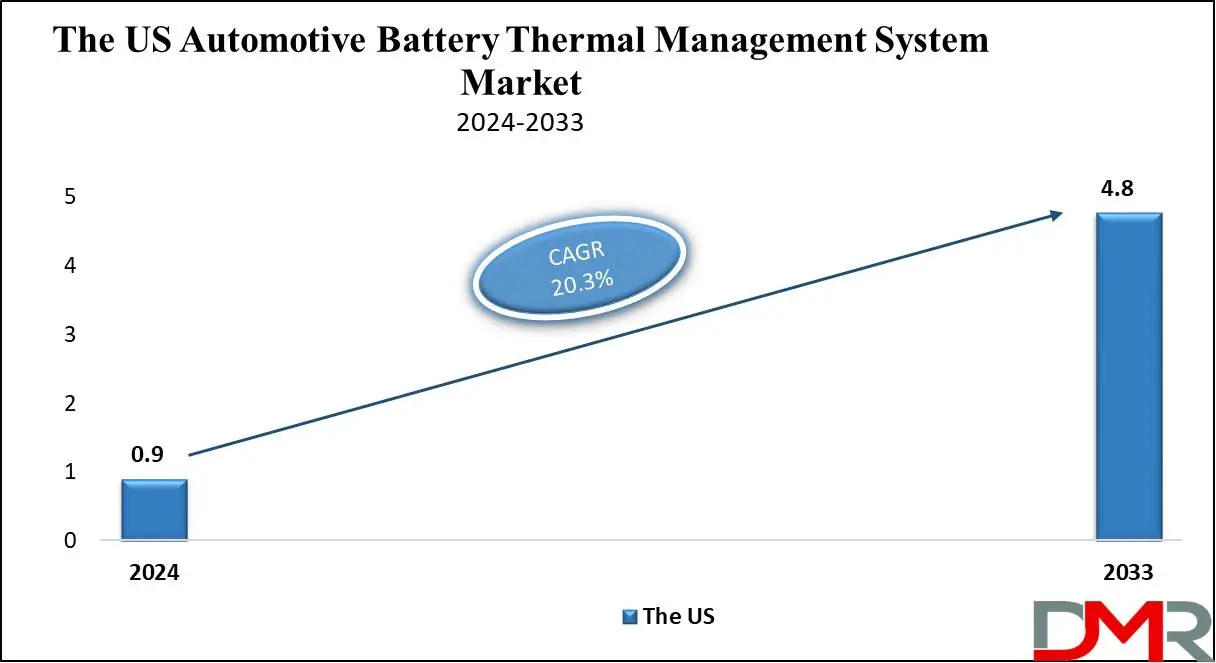 The US Automotive Battery Thermal Management System Growth Analysis