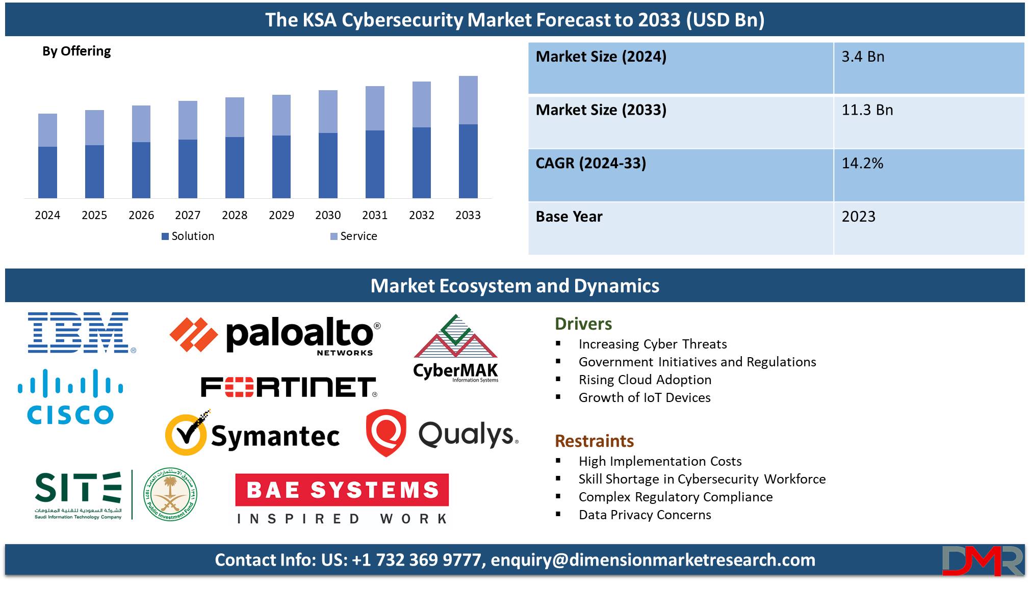 The Kingdom of Saudi Arabia (KSA) Cybersecurity Market Forecast Analysis