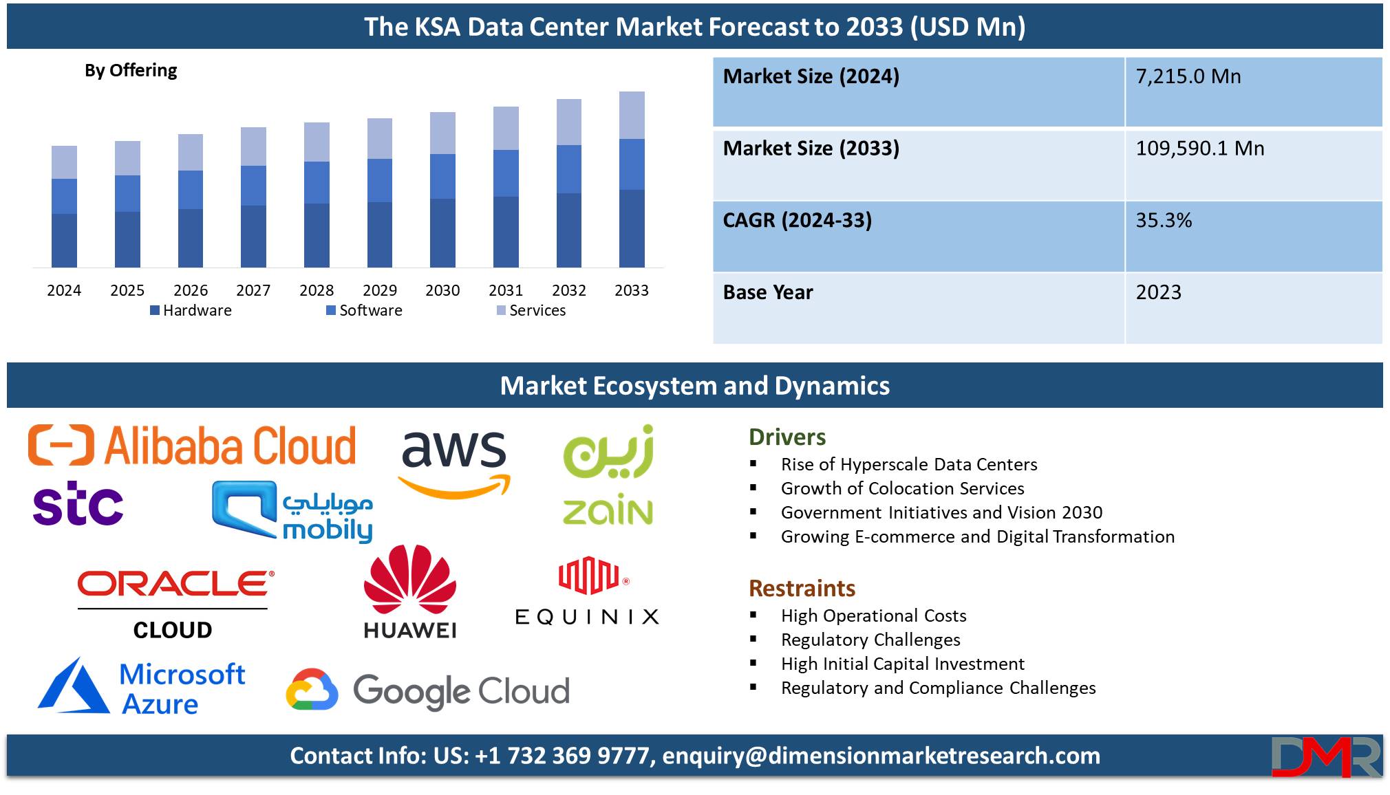 The KSA Data Center Market Forecast Share Analysis