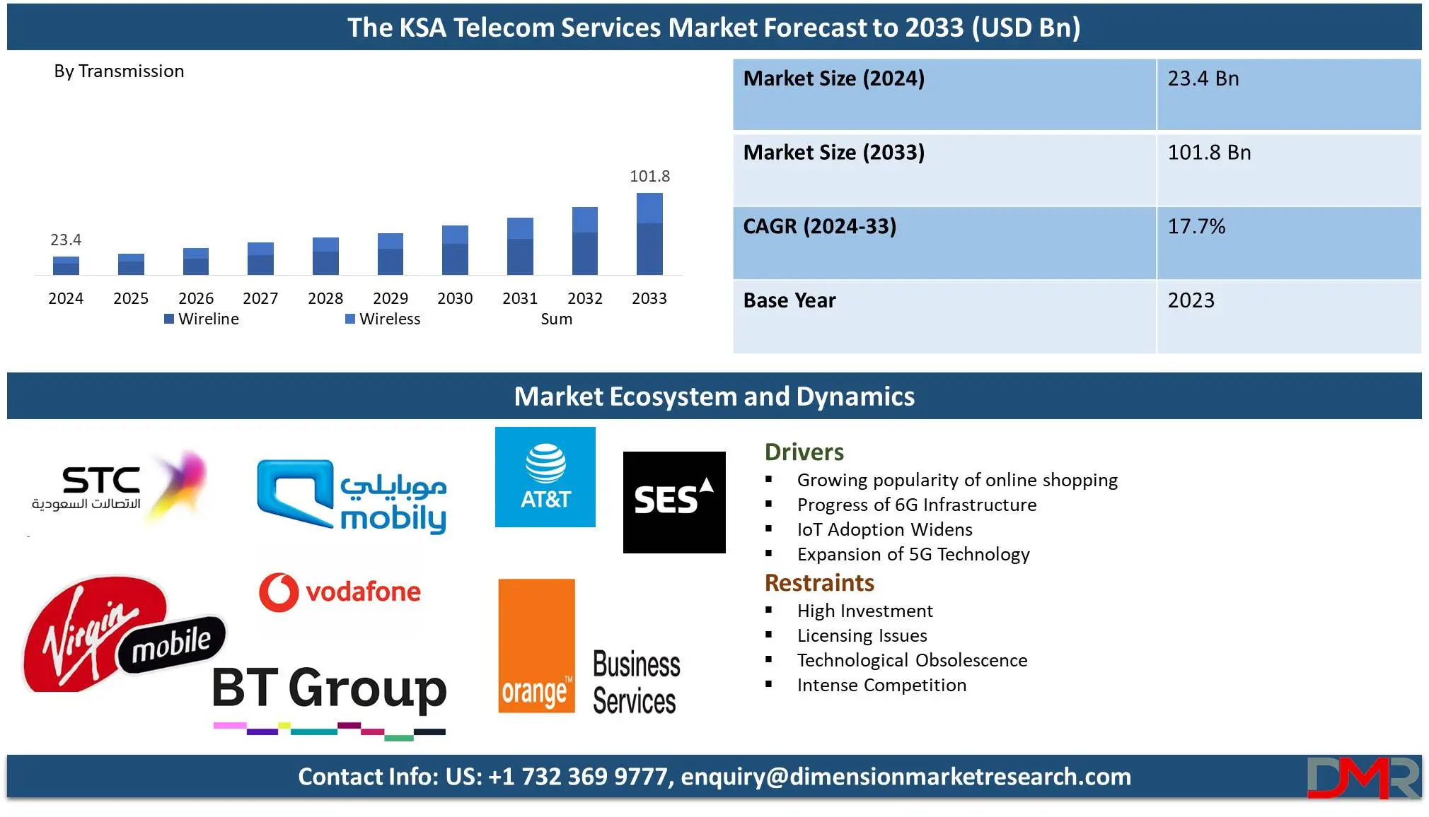 Global The Kingdom of Saudi Arabia (KSA) Telecom Services Market Forecast Analysis