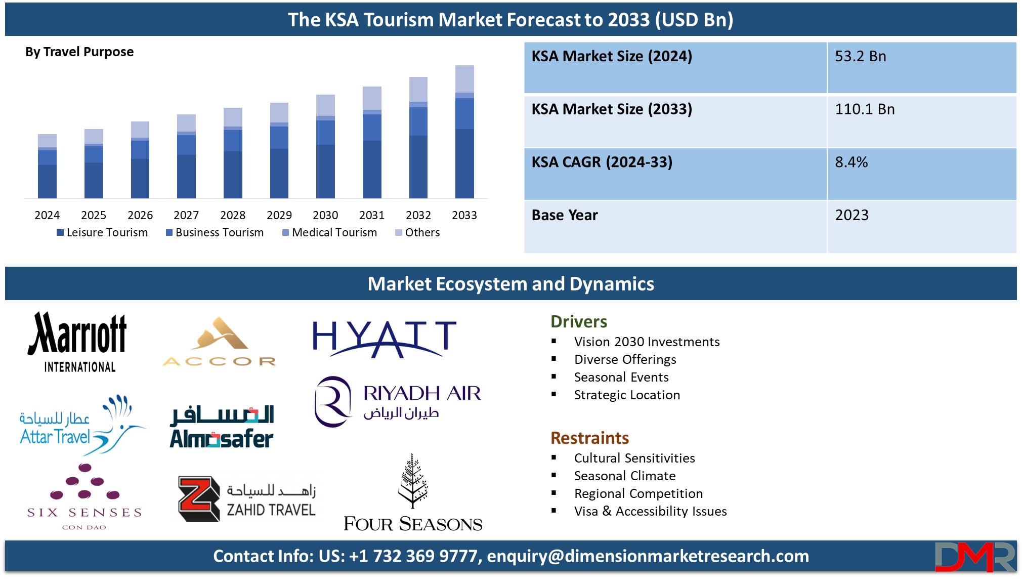 The Kingdom Of Saudi Arabia (KSA) Tourism Market Forecast Analysis