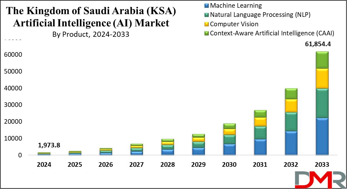 Global The Kingdom of Saudi Arabia (KSA) Artificial Intelligence (AI) Market Growth Analysis