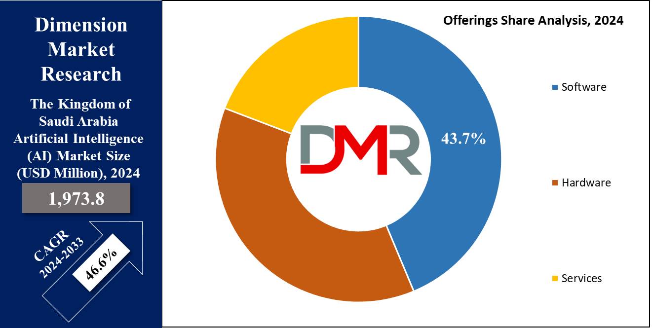 Global The Kingdom of Saudi Arabia (KSA) Artificial Intelligence (AI) Market Offering Share Analysis