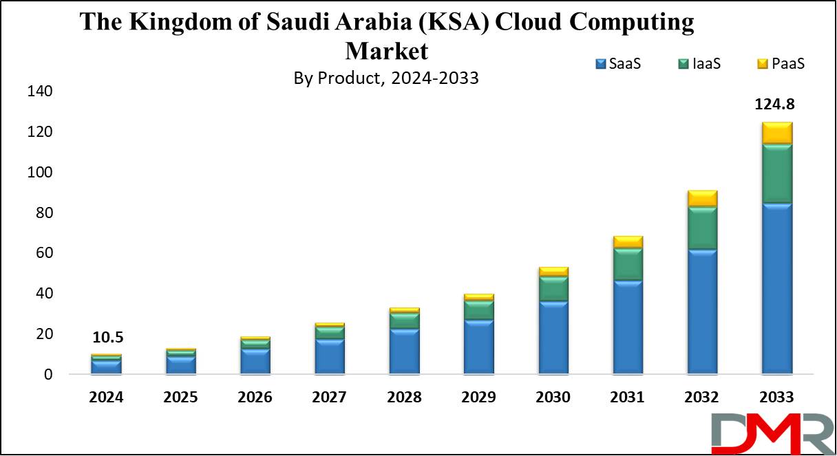 The Kingdom of Saudi Arabia (KSA) Cloud Computing Market Growth Analysis