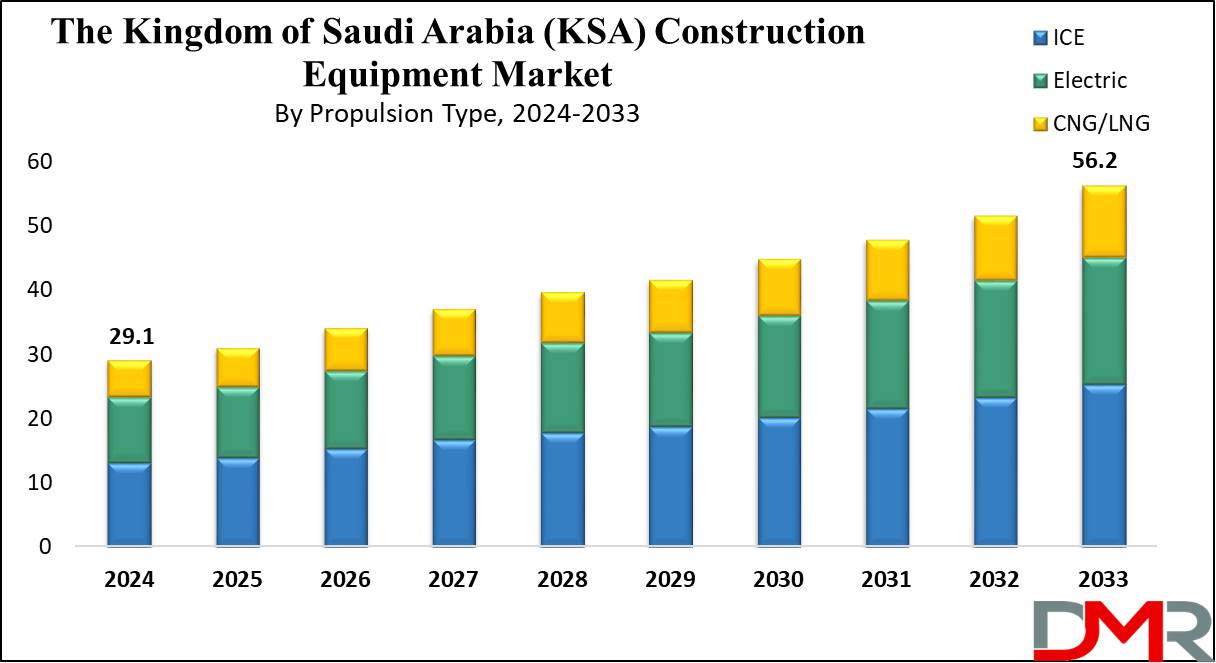 Global The Kingdom of Saudi Arabia (KSA) Construction Equipment Market Growth Analysis1