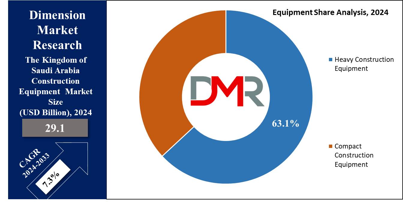 Global The Kingdom of Saudi Arabia (KSA) Construction Equipment Market Share Analysis