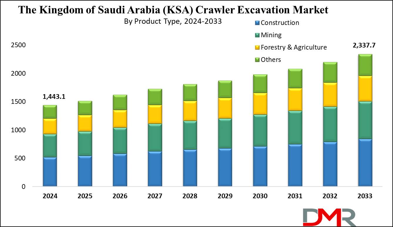 Global The Kingdom of Saudi Arabia (KSA) Crawler Excavator Market Growth Analysis