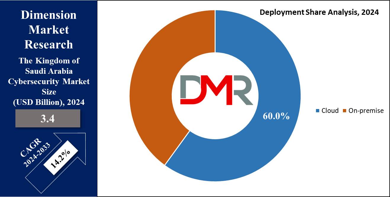 The Kingdom of Saudi Arabia (KSA) Cybersecurity Market Deployment Share Analysis